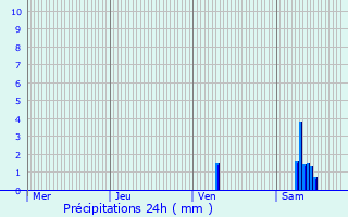 Graphique des précipitations prvues pour Saint-Porchaire