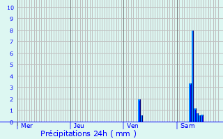 Graphique des précipitations prvues pour Saint-Hilaire-de-Villefranche