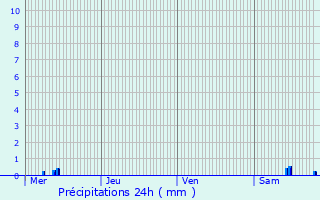 Graphique des précipitations prvues pour Frolois