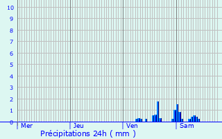 Graphique des précipitations prvues pour Chteau Faubourg