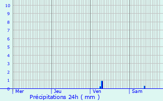 Graphique des précipitations prvues pour La Tremblade