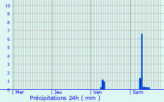 Graphique des précipitations prvues pour Le Gicq