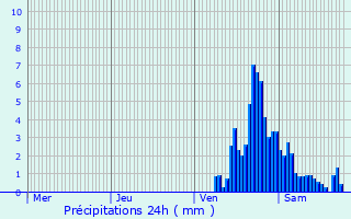 Graphique des précipitations prvues pour Olne