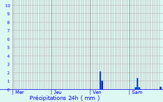 Graphique des précipitations prvues pour Sainte-Gemme-Martaillac