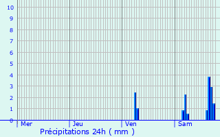 Graphique des précipitations prvues pour Argenton