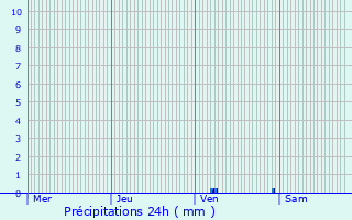 Graphique des précipitations prvues pour Ponson-Dessus