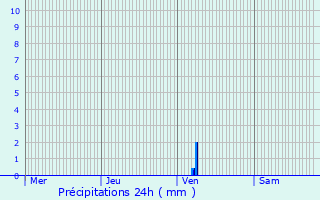 Graphique des précipitations prvues pour Montaulieu