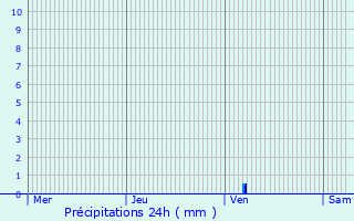 Graphique des précipitations prvues pour Blaymont