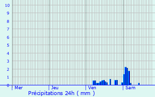 Graphique des précipitations prvues pour Philippeville