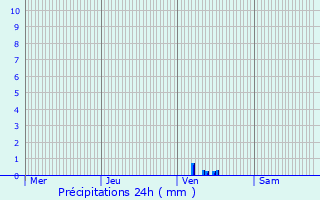 Graphique des précipitations prvues pour Chabeuil