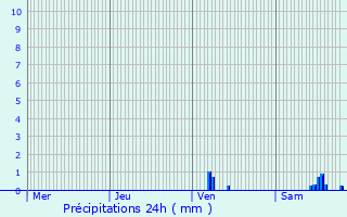 Graphique des précipitations prvues pour Villeneuve-Loubet