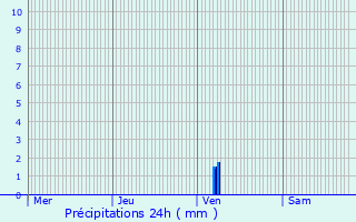 Graphique des précipitations prvues pour Rauville