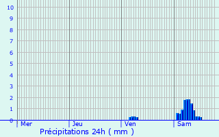 Graphique des précipitations prvues pour Chavannes