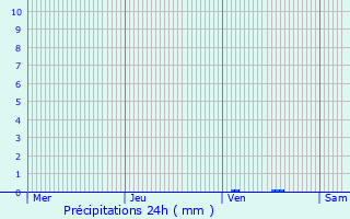 Graphique des précipitations prvues pour Cornillon-sur-l