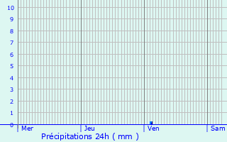 Graphique des précipitations prvues pour Montaulieu