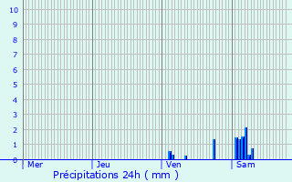 Graphique des précipitations prvues pour Harprich