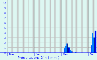 Graphique des précipitations prvues pour Chlieu