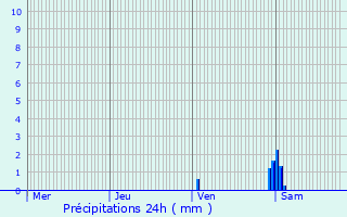 Graphique des précipitations prvues pour Quenne