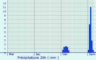 Graphique des précipitations prvues pour Augisey