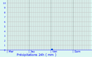 Graphique des précipitations prvues pour Ungersheim