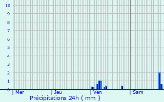 Graphique des précipitations prvues pour Cayrols