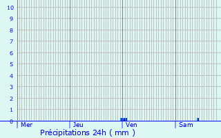 Graphique des précipitations prvues pour Feldkirch