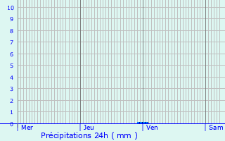 Graphique des précipitations prvues pour Menton