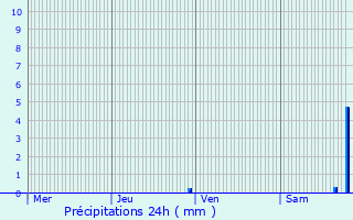 Graphique des précipitations prvues pour Oricourt