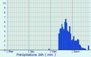 Graphique des précipitations prvues pour La Calamine