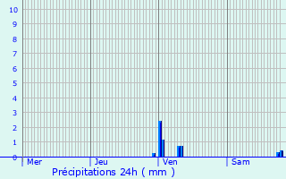 Graphique des précipitations prvues pour Cras