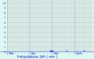 Graphique des précipitations prvues pour Bollwiller