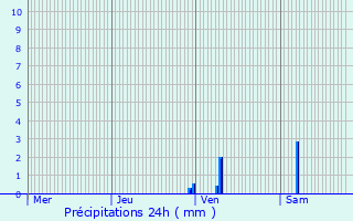 Graphique des précipitations prvues pour Birac-sur-Trec