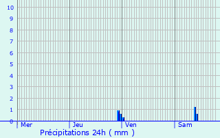 Graphique des précipitations prvues pour Botans