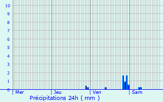 Graphique des précipitations prvues pour La Croix-en-Brie