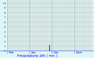 Graphique des précipitations prvues pour Tayrac