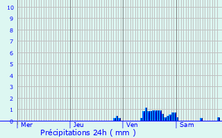 Graphique des précipitations prvues pour Javron-les-Chapelles