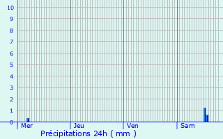 Graphique des précipitations prvues pour Preigney