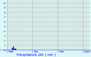 Graphique des précipitations prvues pour Caix