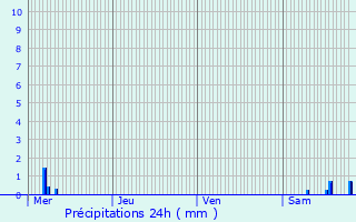 Graphique des précipitations prvues pour Attricourt