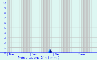 Graphique des précipitations prvues pour Laarne