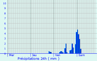 Graphique des précipitations prvues pour Saint-Nicolas