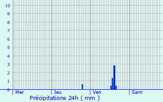 Graphique des précipitations prvues pour Rumilly