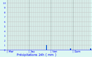 Graphique des précipitations prvues pour Bidarray