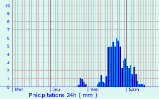 Graphique des précipitations prvues pour Engis