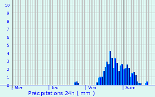 Graphique des précipitations prvues pour Marchin