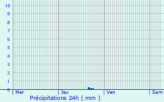 Graphique des précipitations prvues pour Valdieu-Lutran