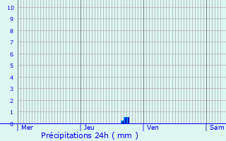 Graphique des précipitations prvues pour Kingersheim