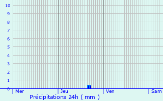 Graphique des précipitations prvues pour Menoncourt