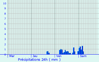 Graphique des précipitations prvues pour Sivry-Rance
