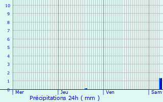 Graphique des précipitations prvues pour Tavaux